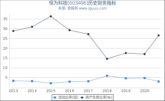 恒为科技(603496)股东权益比率、固定资产比率等历史财务指标图 恒为科技(603496)股东权益比率、固定资产比率等历史财务指标图
