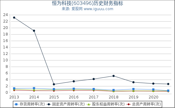 恒为科技(603496)股东权益比率、固定资产比率等历史财务指标图 恒为科技(603496)股东权益比率、固定资产比率等历史财务指标图