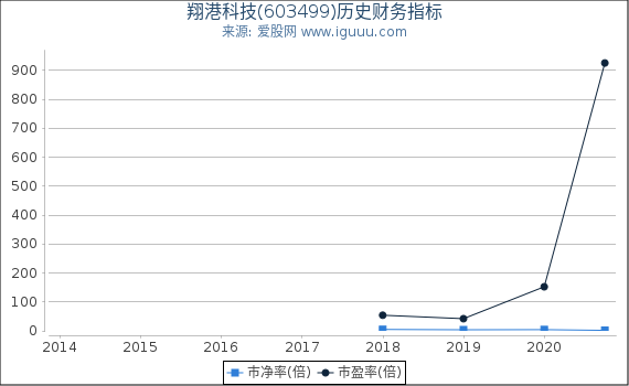 翔港科技(603499)股东权益比率、固定资产比率等历史财务指标图