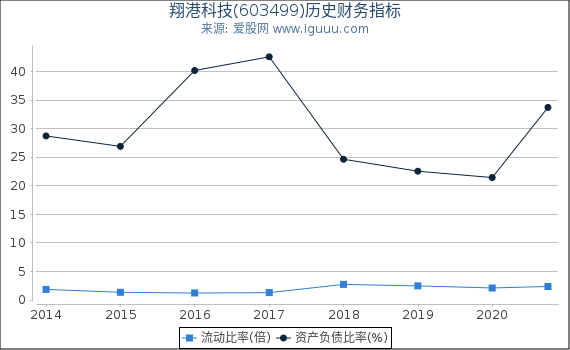 翔港科技(603499)股东权益比率、固定资产比率等历史财务指标图