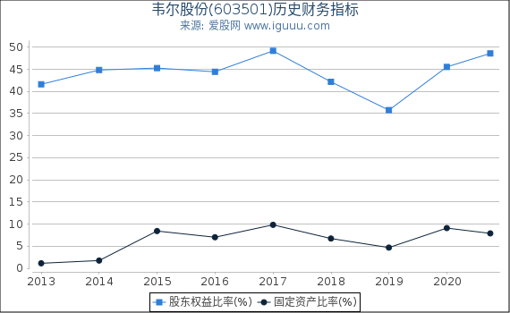 韦尔股份(603501)股东权益比率、固定资产比率等历史财务指标图 韦尔股份(603501)股东权益比率、固定资产比率等历史财务指标图