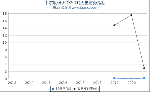 韦尔股份(603501)股东权益比率、固定资产比率等历史财务指标图 韦尔股份(603501)股东权益比率、固定资产比率等历史财务指标图