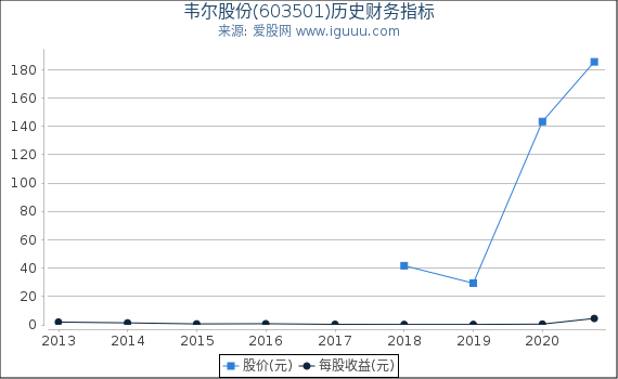 韦尔股份(603501)股东权益比率、固定资产比率等历史财务指标图 韦尔股份(603501)股东权益比率、固定资产比率等历史财务指标图