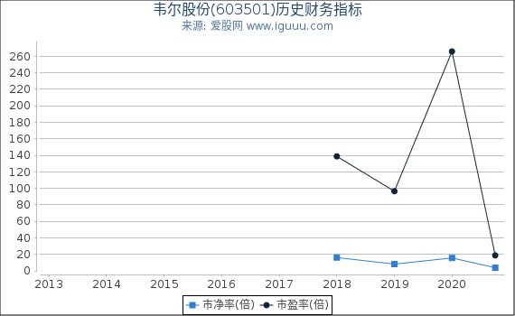 韦尔股份(603501)股东权益比率、固定资产比率等历史财务指标图 韦尔股份(603501)股东权益比率、固定资产比率等历史财务指标图