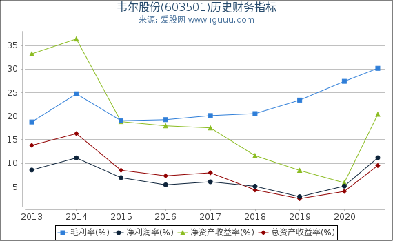 韦尔股份(603501)股东权益比率、固定资产比率等历史财务指标图 韦尔股份(603501)股东权益比率、固定资产比率等历史财务指标图
