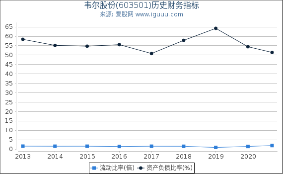 韦尔股份(603501)股东权益比率、固定资产比率等历史财务指标图 韦尔股份(603501)股东权益比率、固定资产比率等历史财务指标图