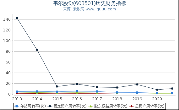 韦尔股份(603501)股东权益比率、固定资产比率等历史财务指标图 韦尔股份(603501)股东权益比率、固定资产比率等历史财务指标图