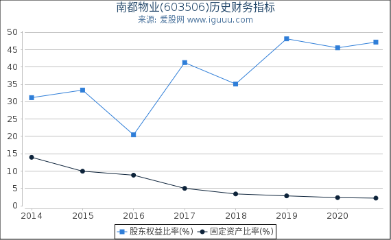 南都物业(603506)股东权益比率、固定资产比率等历史财务指标图 南都物业(603506)股东权益比率、固定资产比率等历史财务指标图