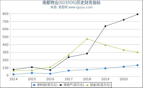 南都物业(603506)股东权益比率、固定资产比率等历史财务指标图 南都物业(603506)股东权益比率、固定资产比率等历史财务指标图