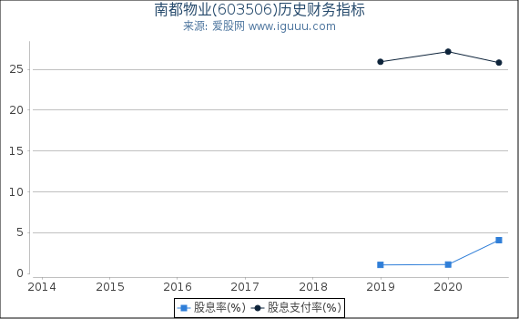 南都物业(603506)股东权益比率、固定资产比率等历史财务指标图 南都物业(603506)股东权益比率、固定资产比率等历史财务指标图
