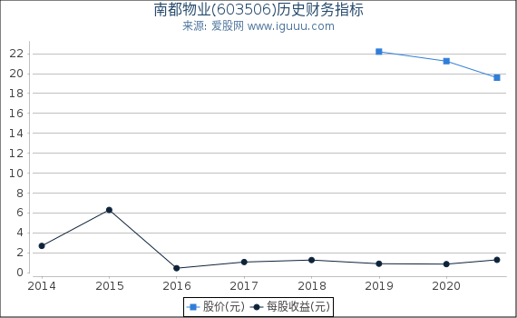 南都物业(603506)股东权益比率、固定资产比率等历史财务指标图 南都物业(603506)股东权益比率、固定资产比率等历史财务指标图