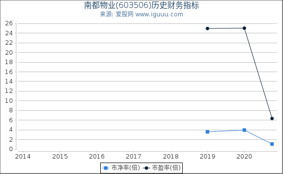 南都物业(603506)股东权益比率、固定资产比率等历史财务指标图 南都物业(603506)股东权益比率、固定资产比率等历史财务指标图