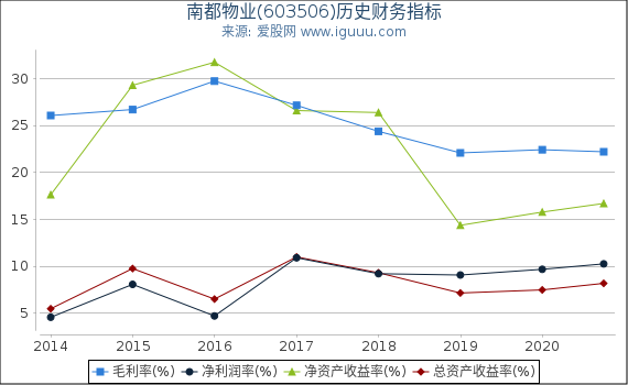 南都物业(603506)股东权益比率、固定资产比率等历史财务指标图 南都物业(603506)股东权益比率、固定资产比率等历史财务指标图