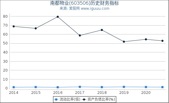南都物业(603506)股东权益比率、固定资产比率等历史财务指标图 南都物业(603506)股东权益比率、固定资产比率等历史财务指标图