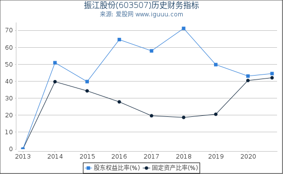 振江股份(603507)股东权益比率、固定资产比率等历史财务指标图 振江股份(603507)股东权益比率、固定资产比率等历史财务指标图