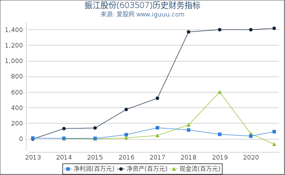 振江股份(603507)股东权益比率、固定资产比率等历史财务指标图 振江股份(603507)股东权益比率、固定资产比率等历史财务指标图