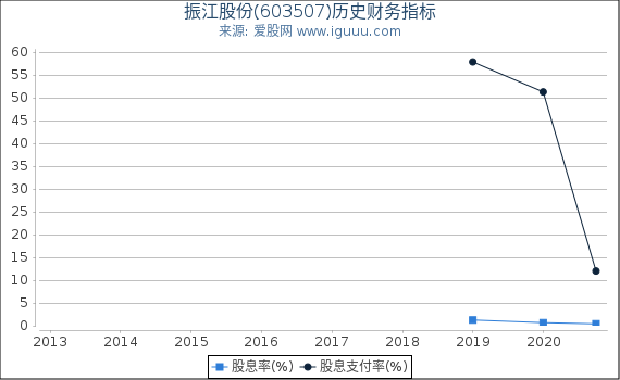 振江股份(603507)股东权益比率、固定资产比率等历史财务指标图 振江股份(603507)股东权益比率、固定资产比率等历史财务指标图