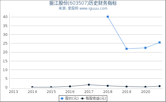 振江股份(603507)股东权益比率、固定资产比率等历史财务指标图 振江股份(603507)股东权益比率、固定资产比率等历史财务指标图