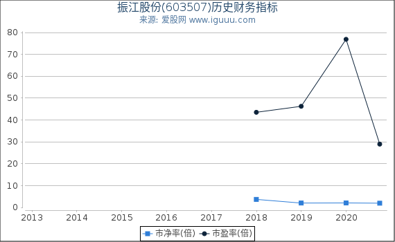 振江股份(603507)股东权益比率、固定资产比率等历史财务指标图 振江股份(603507)股东权益比率、固定资产比率等历史财务指标图