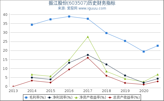 振江股份(603507)股东权益比率、固定资产比率等历史财务指标图 振江股份(603507)股东权益比率、固定资产比率等历史财务指标图