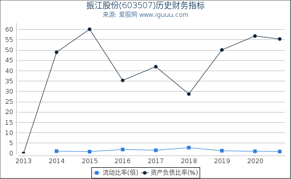 振江股份(603507)股东权益比率、固定资产比率等历史财务指标图 振江股份(603507)股东权益比率、固定资产比率等历史财务指标图