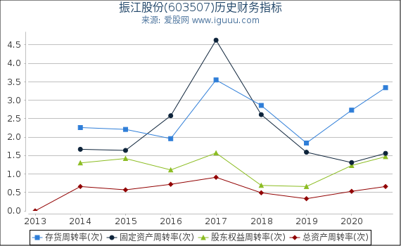 振江股份(603507)股东权益比率、固定资产比率等历史财务指标图 振江股份(603507)股东权益比率、固定资产比率等历史财务指标图