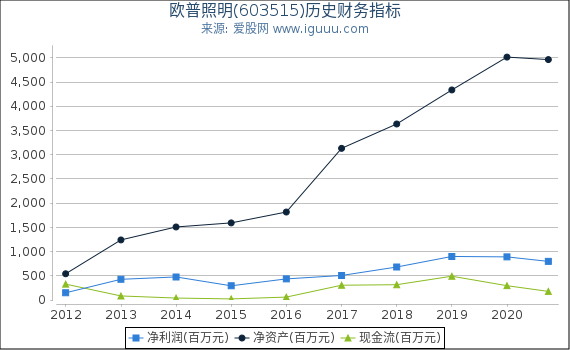 欧普照明(603515)股东权益比率、固定资产比率等历史财务指标图 欧普照明(603515)股东权益比率、固定资产比率等历史财务指标图