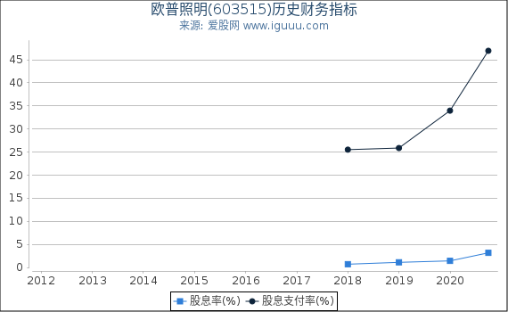 欧普照明(603515)股东权益比率、固定资产比率等历史财务指标图 欧普照明(603515)股东权益比率、固定资产比率等历史财务指标图