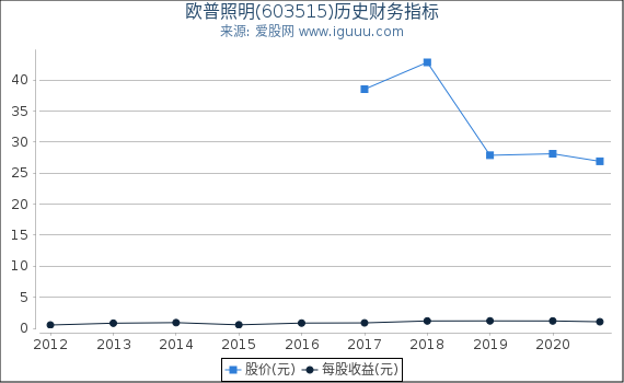 欧普照明(603515)股东权益比率、固定资产比率等历史财务指标图 欧普照明(603515)股东权益比率、固定资产比率等历史财务指标图