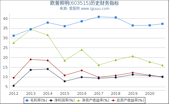 欧普照明(603515)股东权益比率、固定资产比率等历史财务指标图 欧普照明(603515)股东权益比率、固定资产比率等历史财务指标图