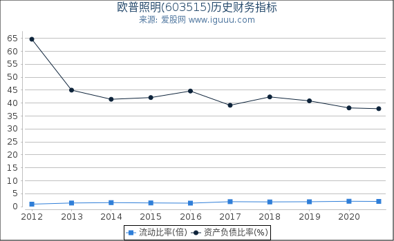 欧普照明(603515)股东权益比率、固定资产比率等历史财务指标图 欧普照明(603515)股东权益比率、固定资产比率等历史财务指标图