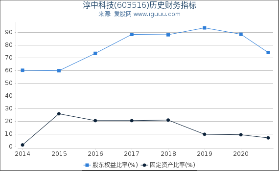 淳中科技(603516)股东权益比率、固定资产比率等历史财务指标图 淳中科技(603516)股东权益比率、固定资产比率等历史财务指标图