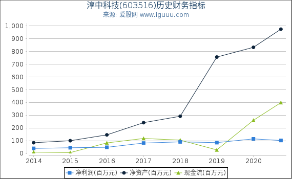 淳中科技(603516)股东权益比率、固定资产比率等历史财务指标图 淳中科技(603516)股东权益比率、固定资产比率等历史财务指标图
