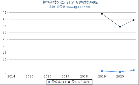 淳中科技(603516)股东权益比率、固定资产比率等历史财务指标图 淳中科技(603516)股东权益比率、固定资产比率等历史财务指标图