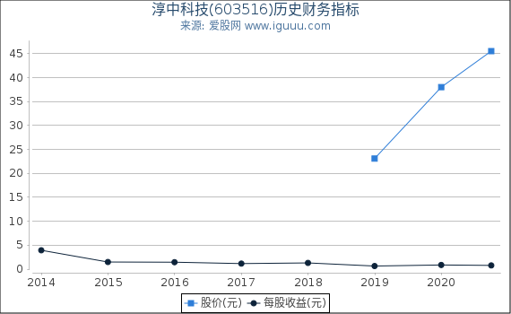 淳中科技(603516)股东权益比率、固定资产比率等历史财务指标图 淳中科技(603516)股东权益比率、固定资产比率等历史财务指标图