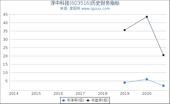 淳中科技(603516)股东权益比率、固定资产比率等历史财务指标图 淳中科技(603516)股东权益比率、固定资产比率等历史财务指标图