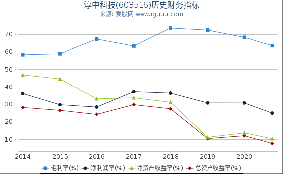 淳中科技(603516)股东权益比率、固定资产比率等历史财务指标图 淳中科技(603516)股东权益比率、固定资产比率等历史财务指标图