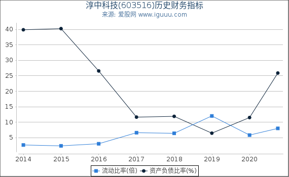 淳中科技(603516)股东权益比率、固定资产比率等历史财务指标图 淳中科技(603516)股东权益比率、固定资产比率等历史财务指标图