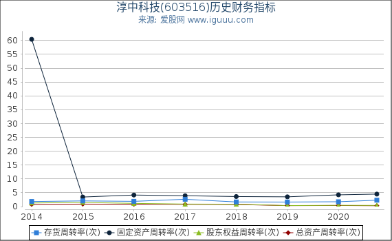 淳中科技(603516)股东权益比率、固定资产比率等历史财务指标图 淳中科技(603516)股东权益比率、固定资产比率等历史财务指标图