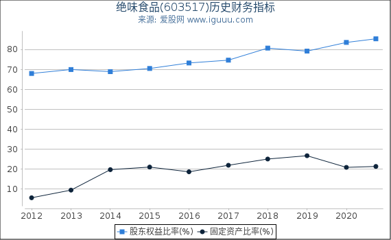绝味食品(603517)股东权益比率、固定资产比率等历史财务指标图 绝味食品(603517)股东权益比率、固定资产比率等历史财务指标图