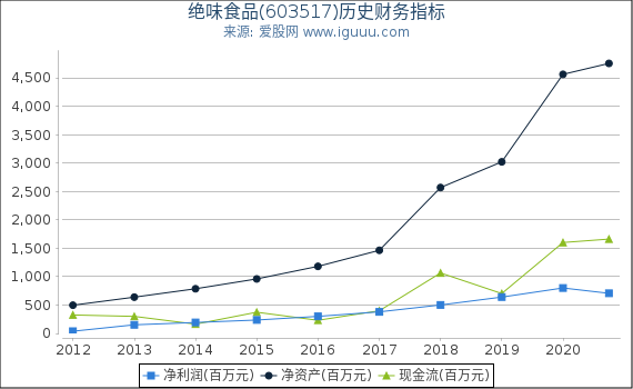 绝味食品(603517)股东权益比率、固定资产比率等历史财务指标图 绝味食品(603517)股东权益比率、固定资产比率等历史财务指标图