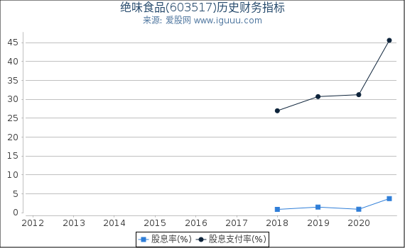 绝味食品(603517)股东权益比率、固定资产比率等历史财务指标图 绝味食品(603517)股东权益比率、固定资产比率等历史财务指标图