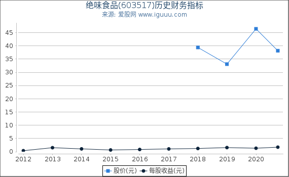 绝味食品(603517)股东权益比率、固定资产比率等历史财务指标图 绝味食品(603517)股东权益比率、固定资产比率等历史财务指标图