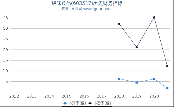 绝味食品(603517)股东权益比率、固定资产比率等历史财务指标图 绝味食品(603517)股东权益比率、固定资产比率等历史财务指标图