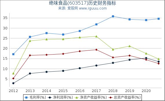 绝味食品(603517)股东权益比率、固定资产比率等历史财务指标图 绝味食品(603517)股东权益比率、固定资产比率等历史财务指标图