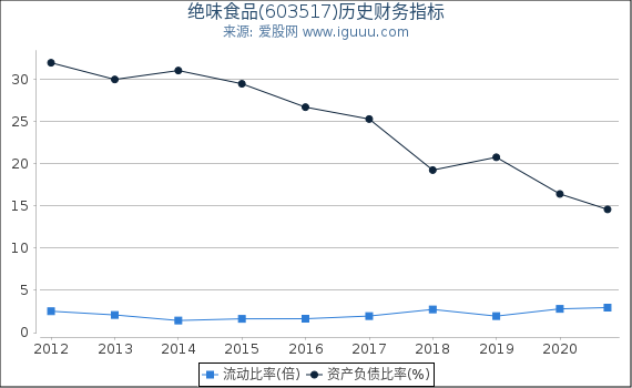 绝味食品(603517)股东权益比率、固定资产比率等历史财务指标图 绝味食品(603517)股东权益比率、固定资产比率等历史财务指标图