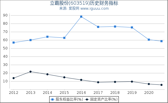 立霸股份(603519)股东权益比率、固定资产比率等历史财务指标图 立霸股份(603519)股东权益比率、固定资产比率等历史财务指标图