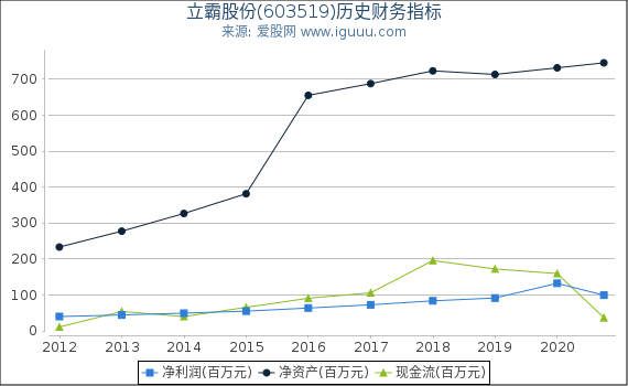 立霸股份(603519)股东权益比率、固定资产比率等历史财务指标图 立霸股份(603519)股东权益比率、固定资产比率等历史财务指标图