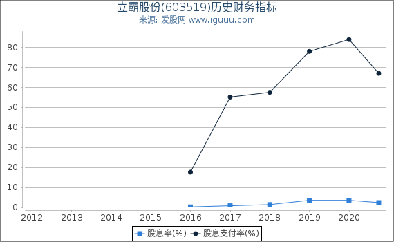 立霸股份(603519)股东权益比率、固定资产比率等历史财务指标图 立霸股份(603519)股东权益比率、固定资产比率等历史财务指标图