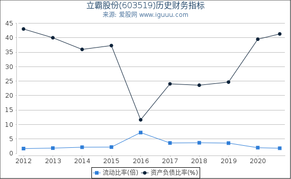 立霸股份(603519)股东权益比率、固定资产比率等历史财务指标图 立霸股份(603519)股东权益比率、固定资产比率等历史财务指标图
